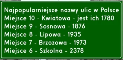 juzwos - Najpopularniejsze nazwy ulic w #polska
SPOILER

#ciekawostki #ulica