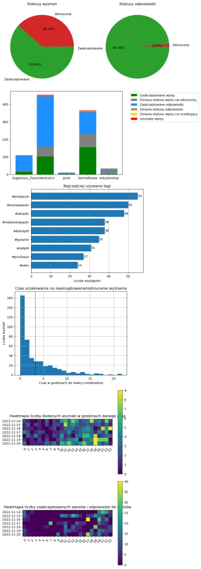 AnonimoweMirkoWyznania - #anonimowemirkowyznaniastatystyki #amwstatsweekly
Statystyki...