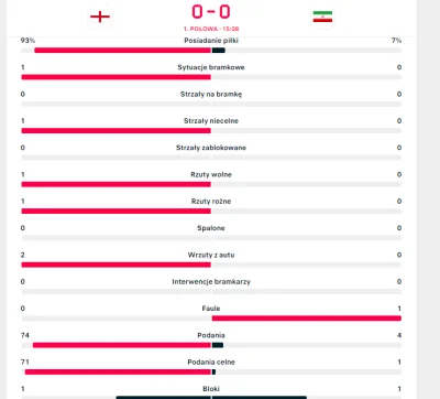 ddonewry927 - Iran po 15 minutach 4 podania w tym 1 celne
#mecz