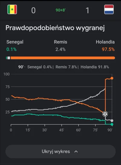 zgubilam_kredki - Lepsze od oglądania meczu było obserwowanie zmian w wykresie prawdo...