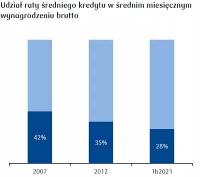 pastibox - Kolejny ciekawy wykres :) 
To ile to będzie teraz? Bańka czy nie?

#nieruc...