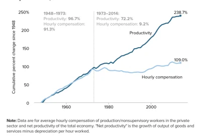 MajorToJestKajor - Oddzielenie płacy minimalnej od produktywności istotnie ma miejsce...