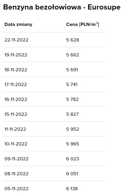 Paveleks - 8.11 u mnie na stacji orlen 95 6,67 zł
22.11 na stacji orlen cena 6,67 zł...