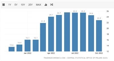 m.....e - w Polsce inflacja PPI spada już drugi miesiąc z rzędu, ale łykopki się nie ...