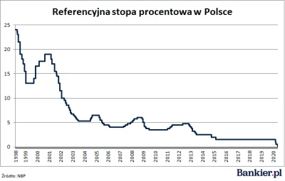 rebel101 - @ozabazo: Patrząc jak wyglądają stopy procentowe w Polsce na przestrzeni l...