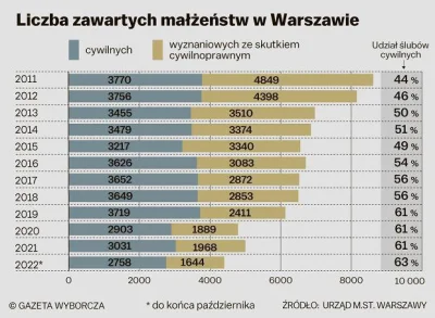 EmDeCe - #Warszawa #slub #kosciol #slubcywilny #statystyka #polska