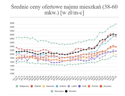 p.....1 - Ceny wynajmu juz powoli sie poddaja