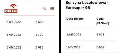 elgov - Ktoś mi wytłumaczy dlaczego 17 września tankowałem na Shellu za 6.21 a dziś 6...