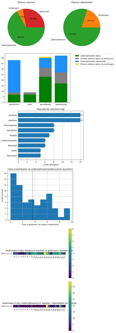 AnonimoweMirkoWyznania - #anonimowemirkowyznaniastatystyki #amwstatsdaily
Statystyki ...