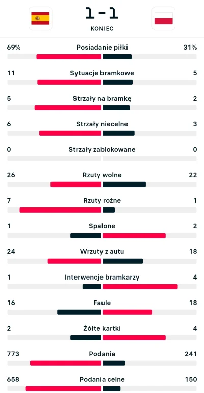 Szary_Anon - @callofjuarez21: Mecz z Hiszpanią nie był wyrównany. Powinniśmy go przeg...