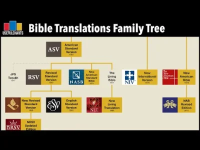 vytah - @7stx: Tutaj masz historię angielskojęzycznych tłumaczeń Biblii, wyjaśnione s...
