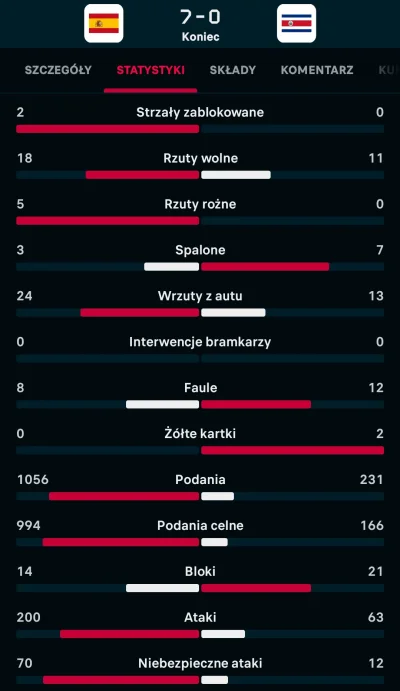 mat9 - 1056 podań to Polska nie będzie miała przez cały turniej 
#mecz #reprezentacja...
