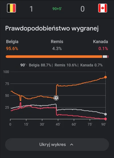 zgubilam_kredki - #mecz Belgia - Kanada
#wykresykredki 

#wykres prawdopodobieństwa w...