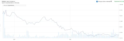 CzerwonyjakWIG20 - #allegro to miało chyba najgorsze #ipo ostatnich lat xD #gielda