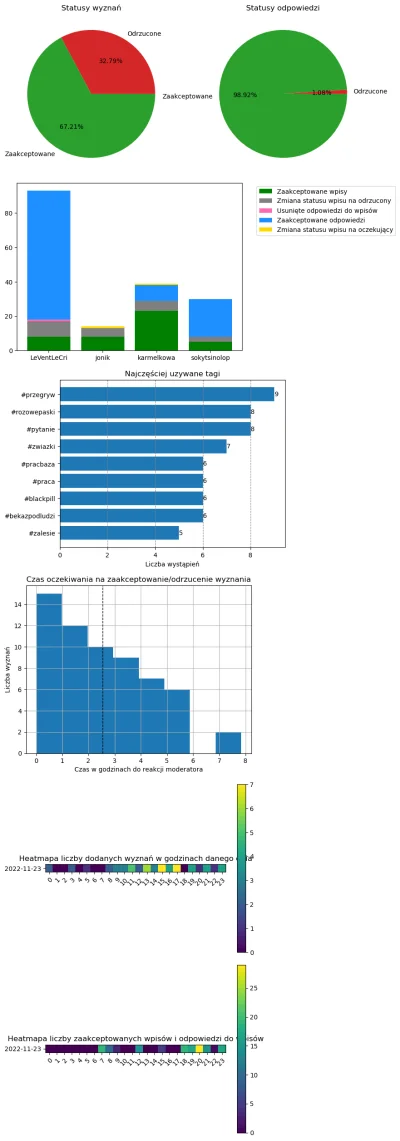 AnonimoweMirkoWyznania - #anonimowemirkowyznaniastatystyki #amwstatsdaily
Statystyki ...