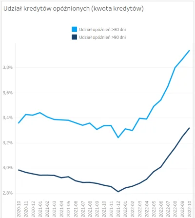 slx2000 - Tak wygląda sytuacja kredytowa (wykres ze strony BIK-u). Wzrost złych kredy...