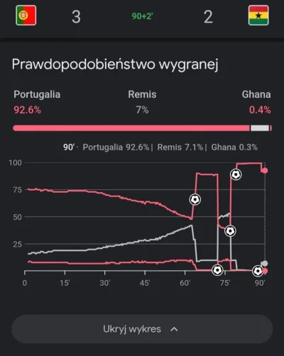 zgubilam_kredki - #mecz Portugalia - Ghana
#wykresykredki 

#wykres prawdopodobieństw...