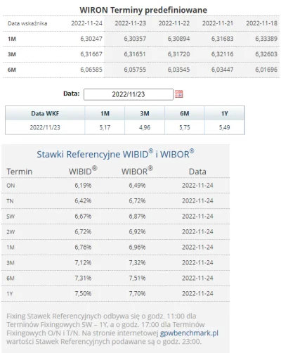 m.....s - #nieruchomosci
#codziennywibor
#codziennywird

24.11.2022

WIBOR:
3M...