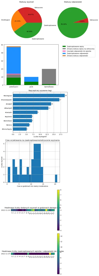 AnonimoweMirkoWyznania - #anonimowemirkowyznaniastatystyki #amwstatsdaily
Statystyki ...