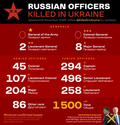 Kranolud - Wszystkiego najlepszego z okazji 1500 zabitych ruskich oficerów!

#rosja...