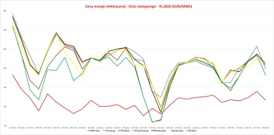 lagi_mozgu - Ceny energii elektrycznej we wrześniu w wybranych krajach. Polska oraz l...