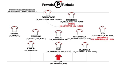 mat9 - Jeśli naprawdę Skóraś zagra to jednak mamy rozum
#reprezentacja 
#mecz