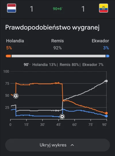 zgubilam_kredki - #mecz Holandia - Ekwador
#wykresykredki 

#wykres prawdopodobieństw...
