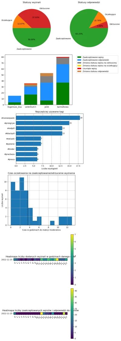 AnonimoweMirkoWyznania - #anonimowemirkowyznaniastatystyki #amwstatsdaily
Statystyki ...