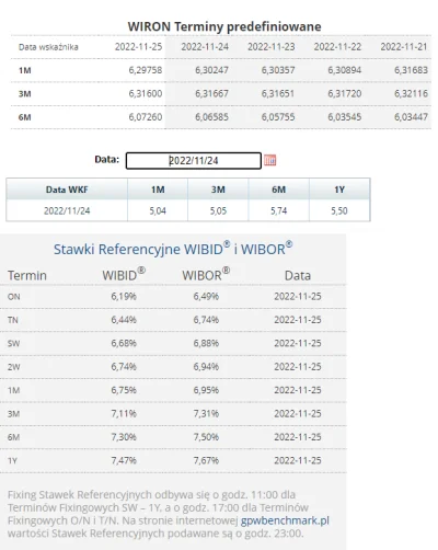 matwes - #nieruchomosci
#codziennywibor
#codziennywird

25.11.2022

WIBOR:
3M ...