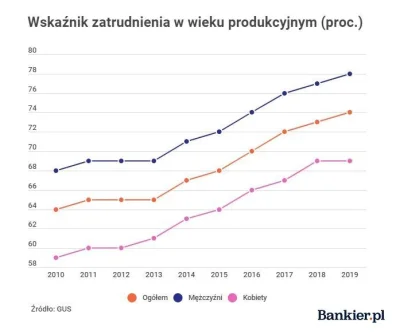 m.....e - Czyli jest progres, w 2019 roku wskaźnik zatrudnienia w wieku produkcyjnym ...