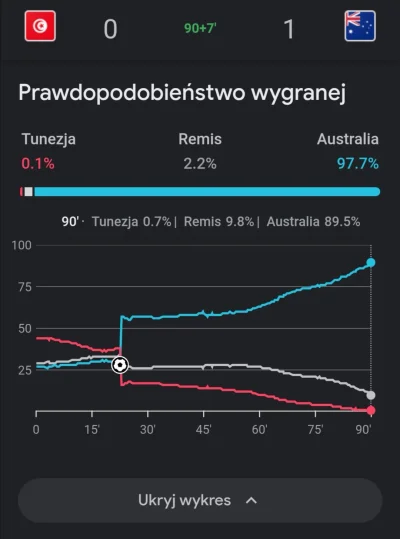 zgubilam_kredki - #mecz Tunezja - Australia 
#wykresykredki 

#wykres prawdopodobieńs...