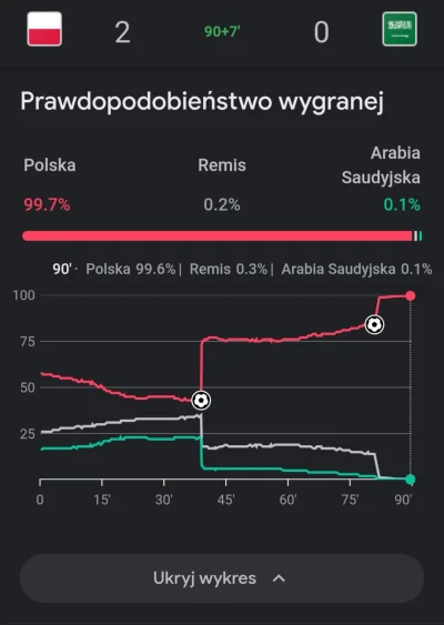 zgubilam_kredki - #mecz Polska - Arabia Saudyjska 
#wykresykredki 

Miło mi wrzucić w...