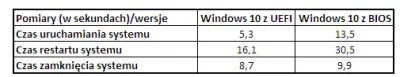becvvv - @stanax1: Sprawdz czy masz windowsa zainstalowanego w trybie bios czy uefi 
...