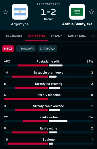 idol89 - @medix: Jak Arabia wygrała z Argentyną przy jeszcze gorszych statystykach, t...