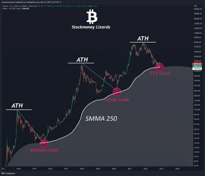 CzulyTomasz - Proszę, to Twoja dzisiejsza dawka hopium. 

#kryptowaluty #bitcoin