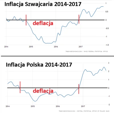 badtek - @badtek: porównanie inflacji Polski i Szwajcarii, w latach 2015 i 2016 w obu...