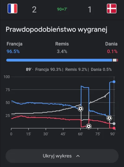 zgubilam_kredki - #mecz Francja - Dania
#wykresykredki 

#wykres prawdopodobieństwa w...