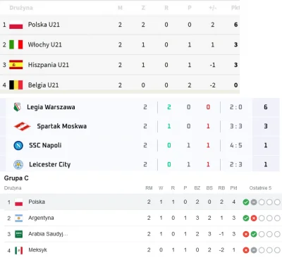 lkg1 - Ale niezłą rzecz ktoś odkopał. To wszystko są drużyny Michniewicza w tabeli po...