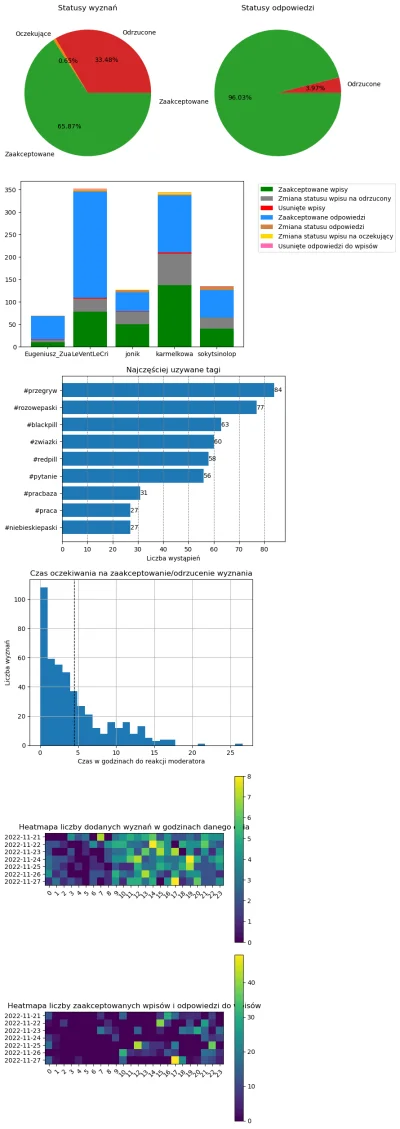 AnonimoweMirkoWyznania - #anonimowemirkowyznaniastatystyki #amwstatsweekly
Statystyki...