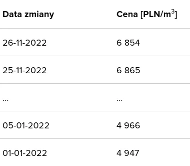 eloar - @mistejk: wczoraj ~7.80 za ON średnia w stolnicy. Bułki, wędliny, itd... (╯°□...