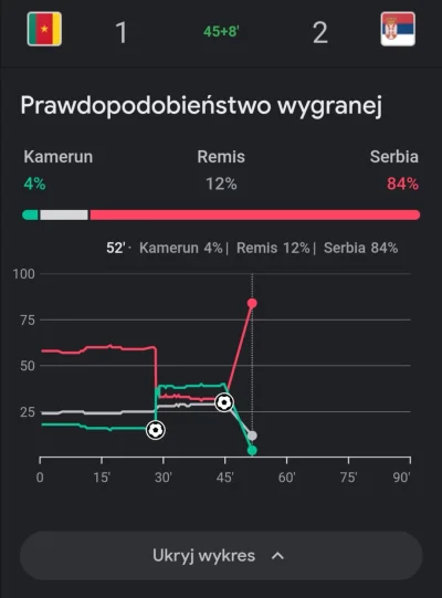 zgubilam_kredki - Wykres prawdopodobieństwa wygranej po I połowie meczu.