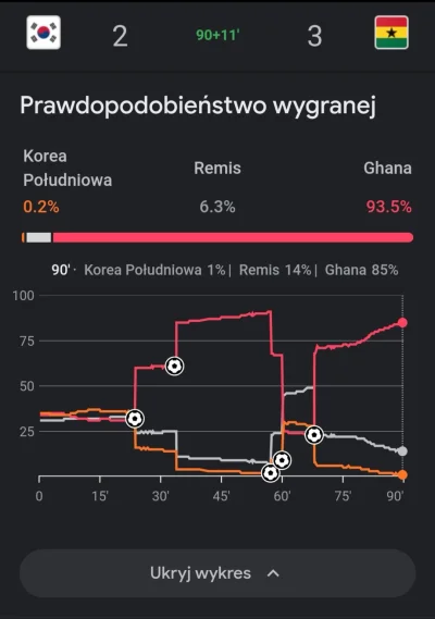 zgubilam_kredki - #mecz Korea Południowa - Ghana
#wykresykredki 

#wykres prawdopodob...