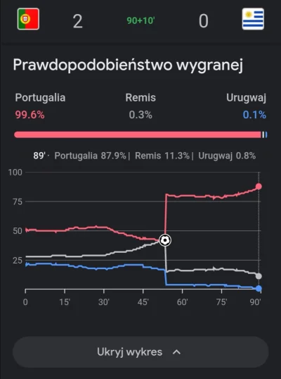 zgubilam_kredki - #mecz Portugalia - Urugwaj
#wykresykredki 

#wykres prawdopodobieńs...