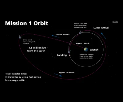 Drzewid - Beresheet się nie udał to może wyjdzie Hakuto. 
https://ispace-inc.com/m1
...