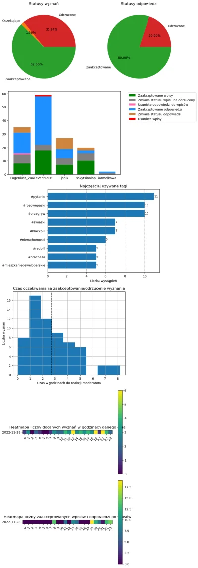 AnonimoweMirkoWyznania - #anonimowemirkowyznaniastatystyki #amwstatsdaily
Statystyki ...