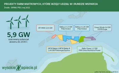 Hieronim_Berelek - @vrNFWrUew3D4Rgz: I? Po co Elbląg ma robić za port do obsługi farm...