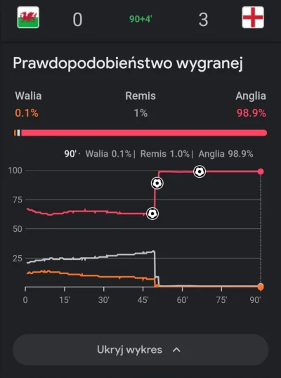 zgubilam_kredki - #mecz Walia - Anglia
#wykresykredki 

#wykres prawdopodobieństwa wy...