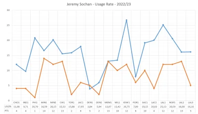 piotr-zbies - Usage Rate Jeremy'ego w jego pierwszych 20 spotkaniach w NBA

#sochan...