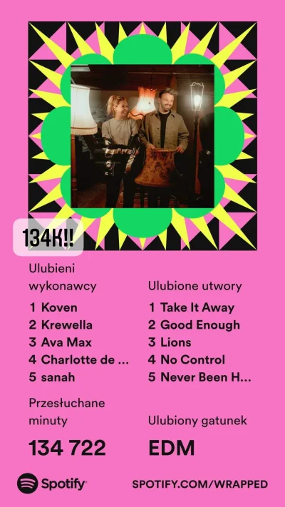 Asullo - No to rok 2022 ładny.
#spotify #spotifywrapped