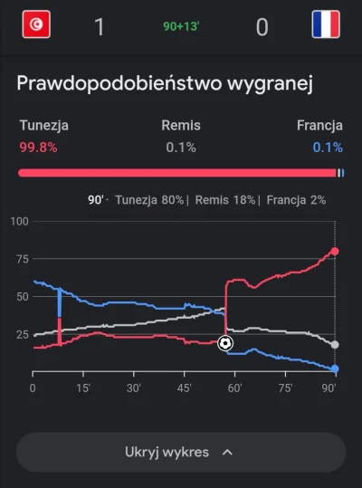 zgubilam_kredki - #mecz Tunezja - Francja
#wykresykredki 

#wykres prawdopodobieństwa...